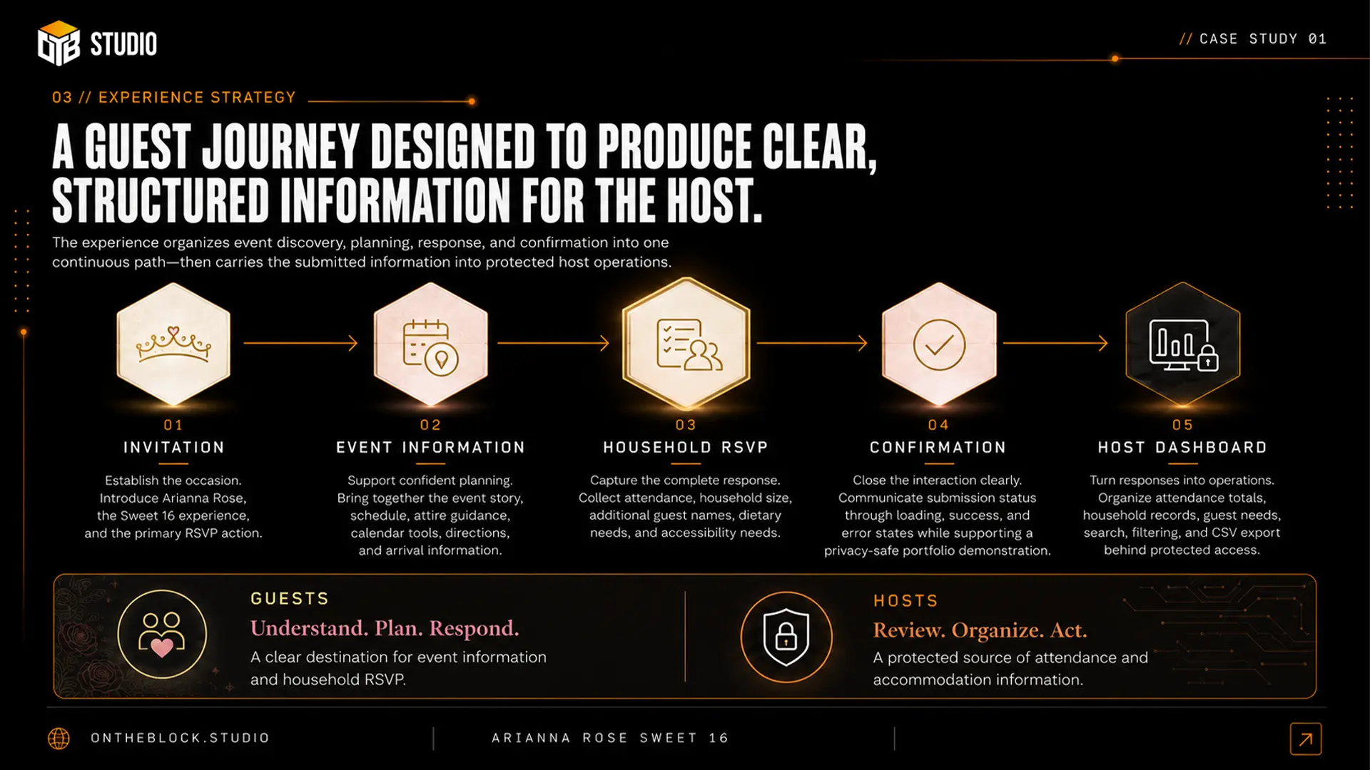 Five-step guest-to-host journey from invitation through protected host dashboard